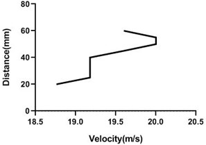 Velocity profile over non-rotating cylinder on origin,  a) upper part and b) lower part at 9 m/s; c) upper part and d) lower part at 18 m/s
