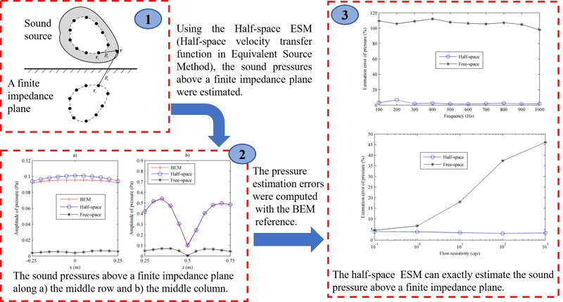 Sound propagation above a finite impedance plane by applying the equivalent source method