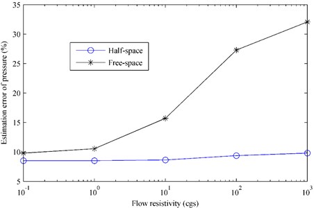 The estimation error of pressure radiated by the plate  above a finite impedance plane versus the flow resistivity