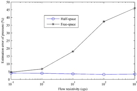 The estimation error of pressure radiated by the oscillating sphere  above a finite impedance plane versus the flow resistivity