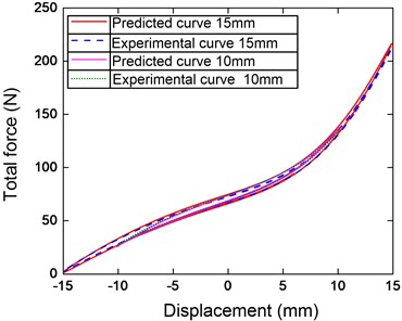 Force-displacement hysteresis loop  compared the experiment and identification