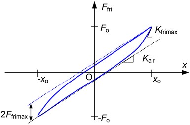 Friction force with respect to displacement