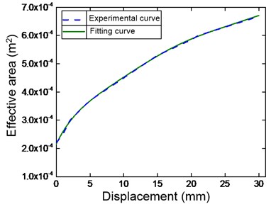 Fitting curve compared with the predicted results: a) effective area; b) effective volume  (Annotation for line types is given in right-corner panel of figure)