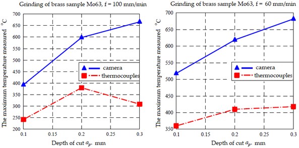 Graphs of temperature dependence (results obtained with thermal imaging camera Tk (blue color) and thermocouples Tp (red color) at cutting depth ap). Measurements were performed on Mo63 brass