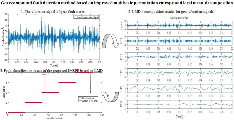 Gear compound fault detection method based on improved multiscale permutation entropy and local mean decomposition