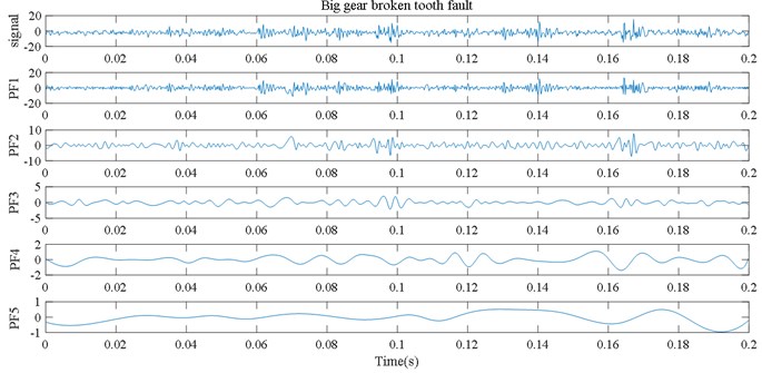 LMD decomposition results for five kinds of gear vibration signals