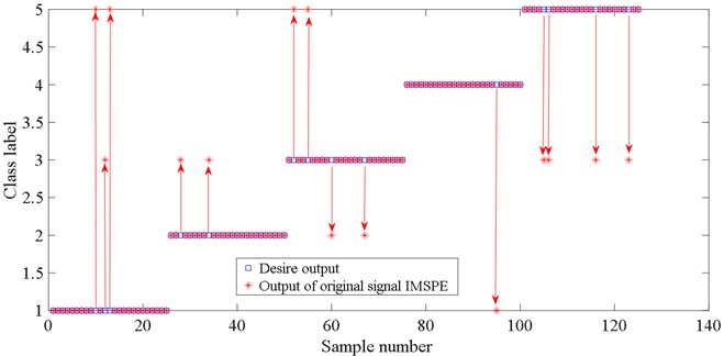 Fault classification result of IMSPE value from the original signal