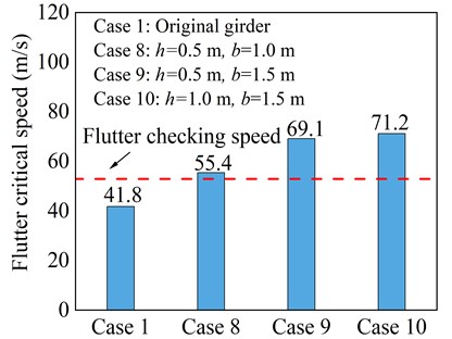 Critical flutter wind speed of combined aerodynamic measure