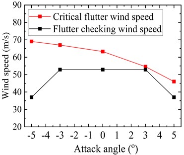 Critical flutter wind speed of the optimized truss girder