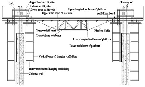 Sectional view of HISSF platform