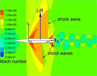 Instantaneous iso-Mach lines in the flow with L> 0 over profile No. 1 at M∞= 0.845