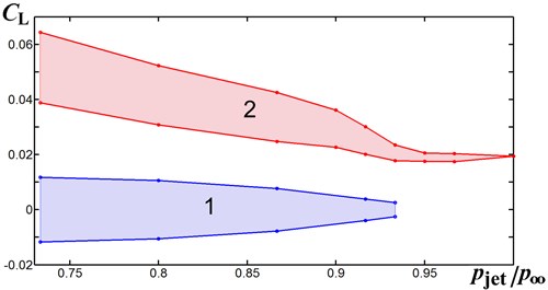 Margins of the lift coefficient oscillations at M∞= 0.843 versus the relative  jet pressure pjet/p∞: region 1 – symmetric flow, region 2 – asymmetric flow