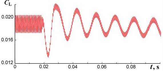 A change of lift coefficient oscillations in time caused  by the change of pjet/p∞ from 0.950 to 0.967 at t= 0.018 s