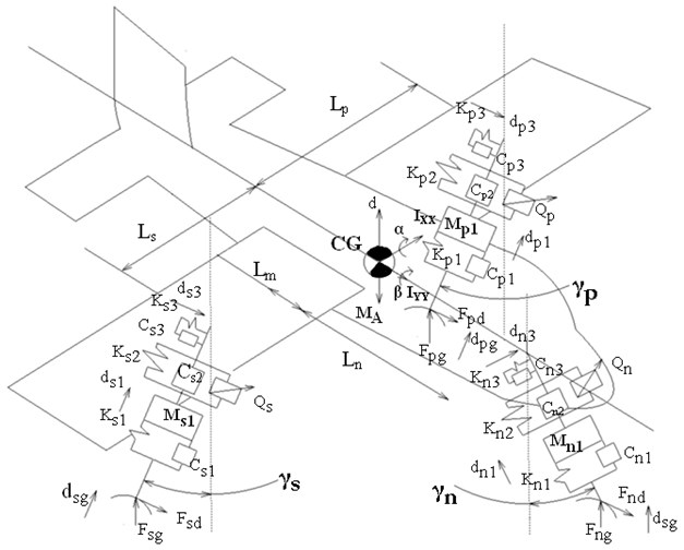 Nonlinear mathematical model of aircraft with active landing gears