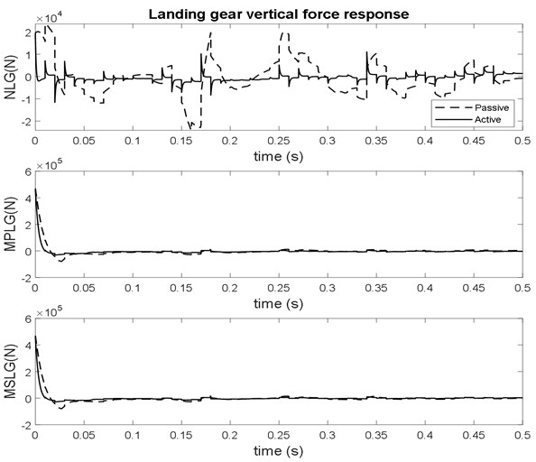 Landing gear vertical force response at sink velocity 2.5 m/s