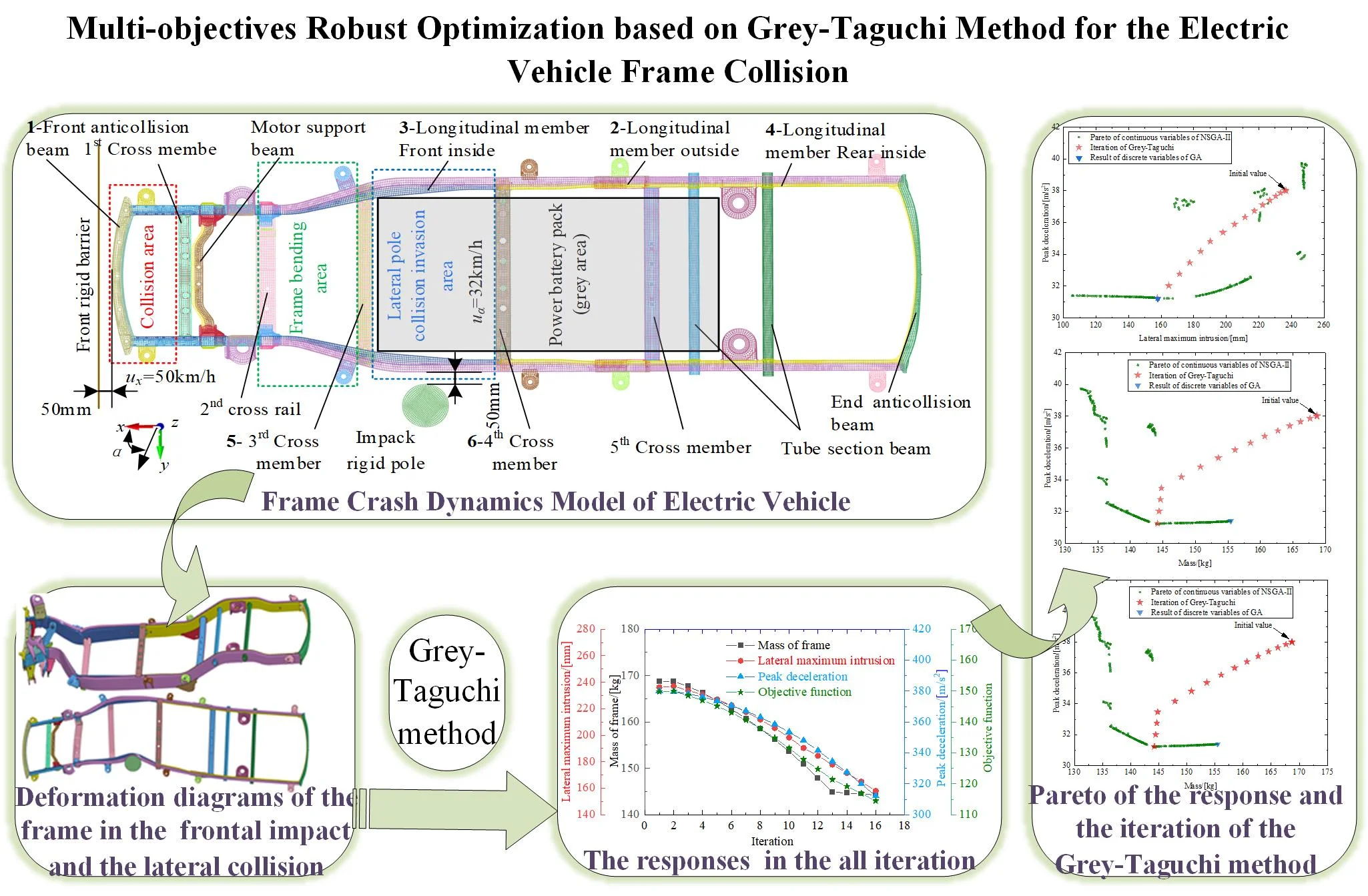 Multi-objectives robust optimization based on Grey-Taguchi method for the electric vehicle frame collision