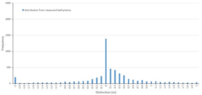 Frequency distribution of depth change, located the Nakdong Estuary,  the Republic of Korea from 1982 to 1986