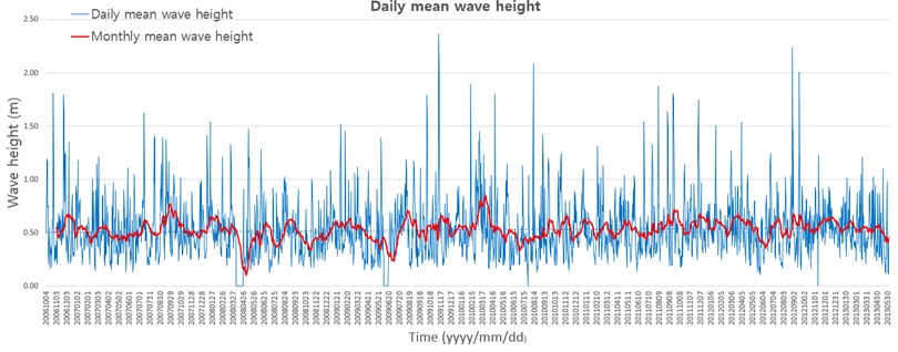 Daily mean wave height at Geoje-do buoy from 2007 to 2013,  located 30 km from the south of Nakdong Estuary, the Republic of Korea
