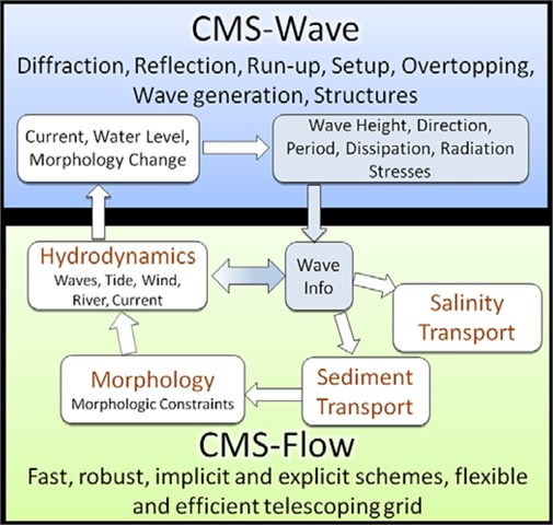 CMS (Coastal Modeling System) flow chart (from CMS User’s Manual, Sanchez et al., 2012) [8]