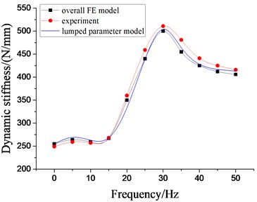 Dynamic Characteristics of hydraulic damping rubber mount when A= 0.2 mm