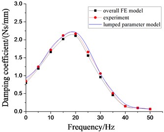 Dynamic characteristics of hydraulic damping rubber mount when A= 2.0 mm