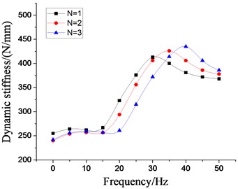 Effect of different number of inertial tracks  on dynamic characteristics of hydraulic damping rubber mount