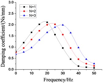 Effect of different number of inertial tracks  on dynamic characteristics of hydraulic damping rubber mount