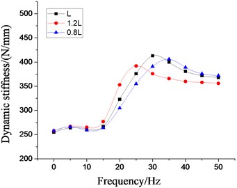 Effect of different length of inertial tracks  on dynamic characteristics of hydraulic damping rubber mount
