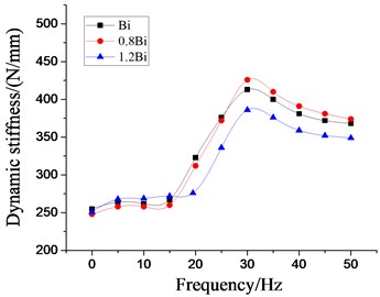 Effect of different damping coefficients of inertial tracks  on dynamic characteristics of hydraulic damping rubber mount