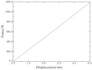 Force-displacement curve  of rubber main spring