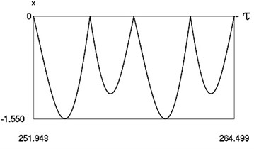 Forced steady state vibrations in periodic regime for h= 0, f= –0.5, ν= 1, R= 0.9