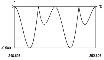Forced steady state vibrations in periodic regime for h= 0.1, f= –0.5, ν= 1.0485, R= 0.7