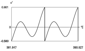 Forced steady state vibrations in periodic regime for h= 0.1, f= –0.5, ν= 1.049, R= 0.7