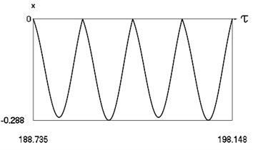 Forced steady state vibrations in periodic regime for h= 0.1, f= –0.5, ν= 2.67, R= 0.7
