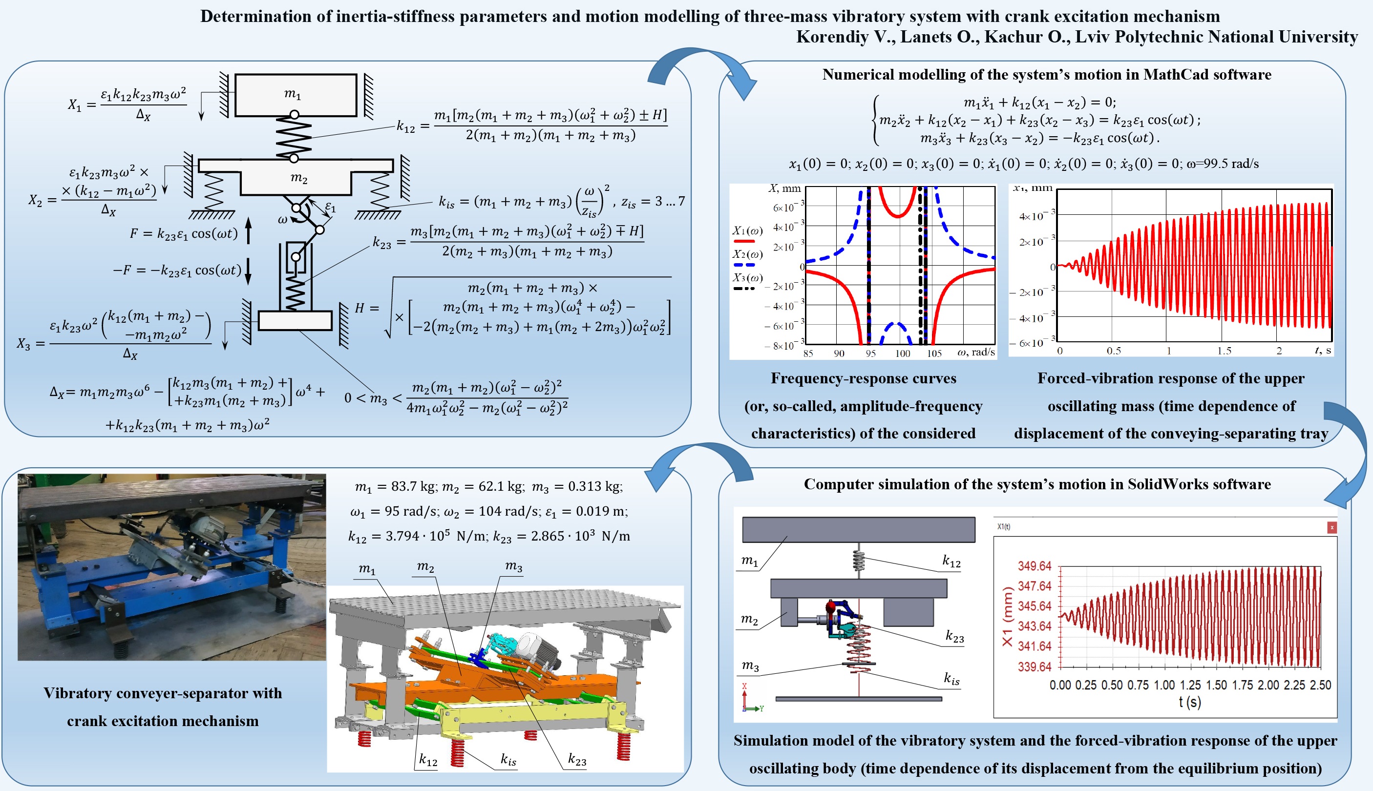 Determination of inertia-stiffness parameters and motion modelling of three-mass vibratory system with crank excitation mechanism