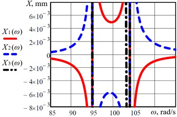 Frequency-response curves (or, so-called, amplitude-frequency characteristics) of the considered three-mass vibratory system