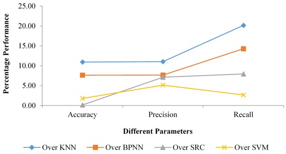 Percentage improvement of RF classifier