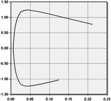 Charts of aerodynamic properties of NACA-0012 at Reynolds No. 500,000