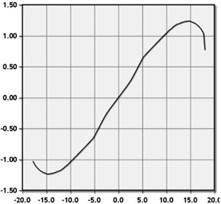 Charts of aerodynamic properties of NACA-0012 at Reynolds No. 500,000