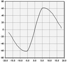 Charts of aerodynamic properties of NACA-0012 at Reynolds No. 500,000