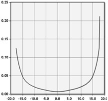 Charts of aerodynamic properties of NACA-0012 at Reynolds No. 500,000