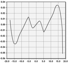 Charts of aerodynamic properties of NACA-0012 at Reynolds No. 500,000