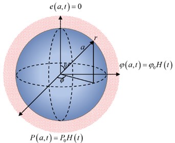 The thermoelastic solid sphere is subjected to thermal diffusion