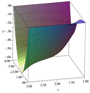 The displacement distribution  when D= 0.2