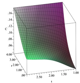 The concentration of the diffusive material distribution when D= 0.2