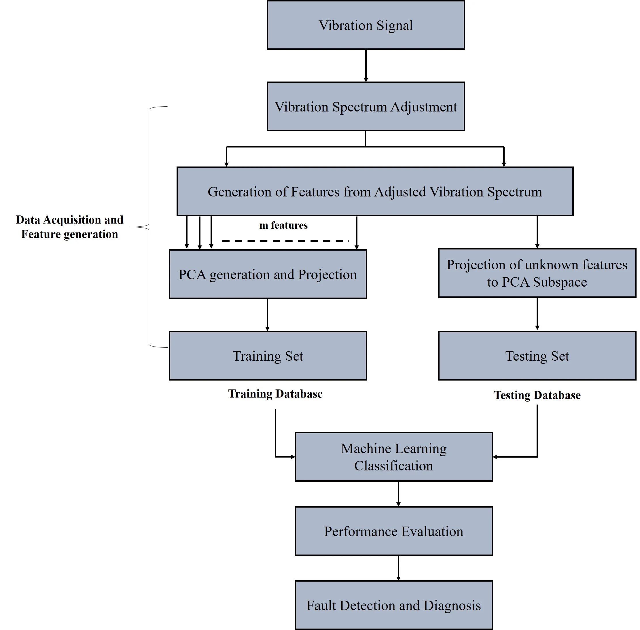 Fault diagnosis of air handling unit via combining probabilistic