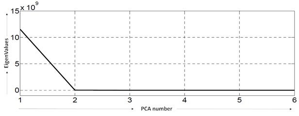 Projection of adjusted vibration signal features to 1D PCA subspace