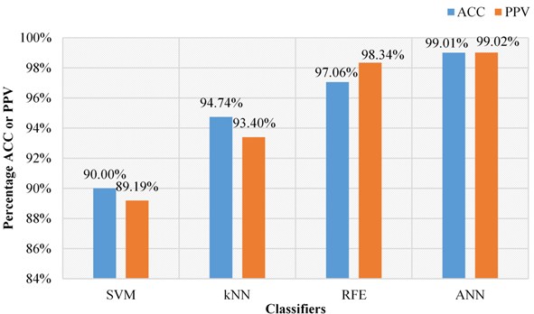 Accuracy (ACC) and positive prediction value (PPV) observed for different classifiers