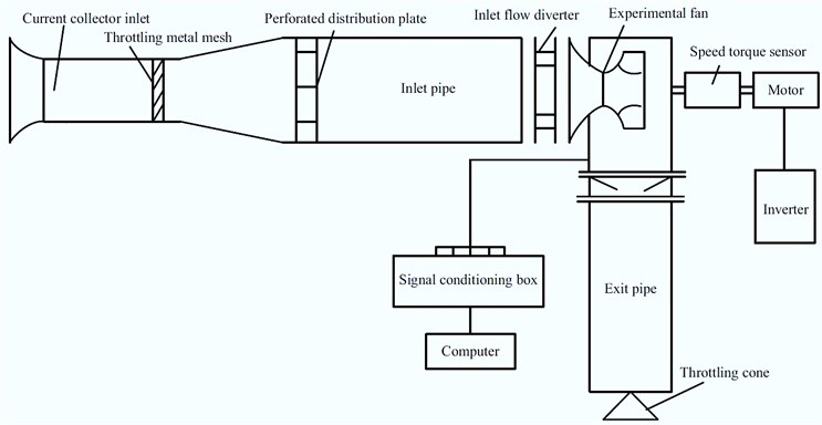 Fan structure used for experimentation