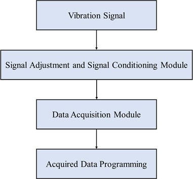 Vibration signal data acquisition model